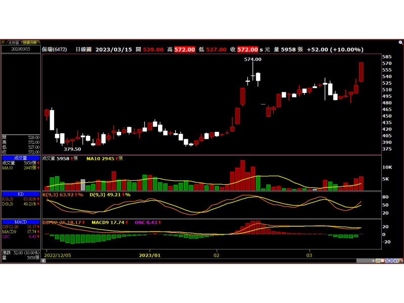 保瑞(6472)技術分析圖 圖 / XQ全球贏家